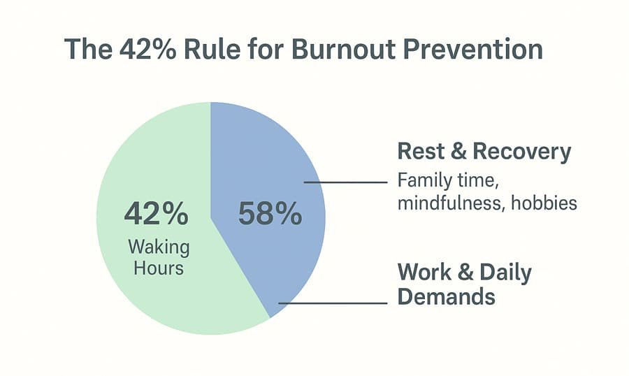 Pie chart showing the 42% rule for balancing rest and work to prevent burnout.