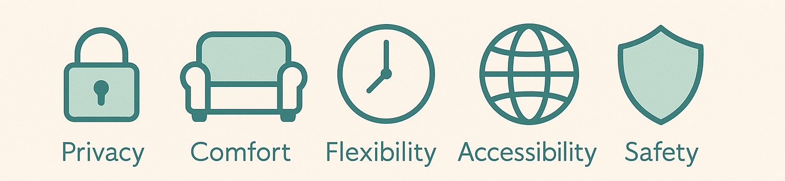 Infographic showing privacy, comfort, flexibility, accessibility, safety.