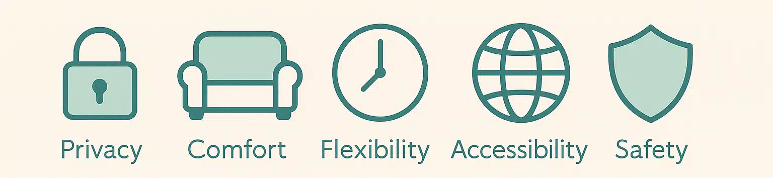 Infographic showing privacy, comfort, flexibility, accessibility, safety.