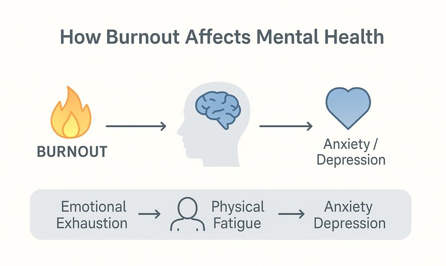 Burnout leads to anxiety and depression.