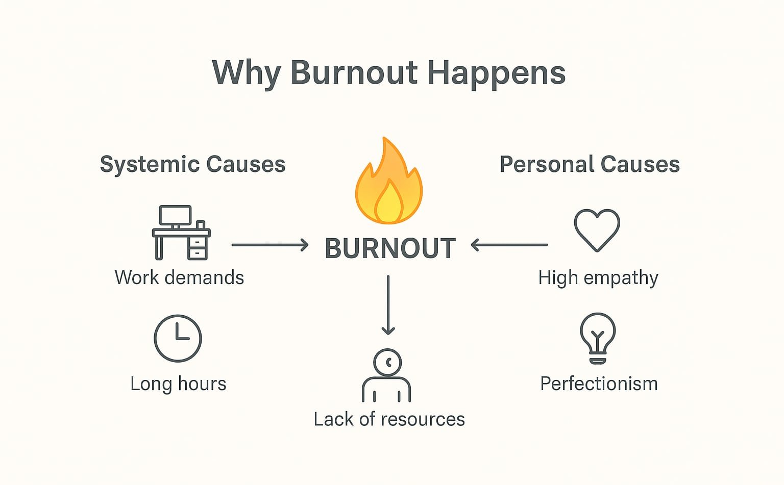 Diagram showing systemic and personal causes of burnout leading to emotional exhaustion.