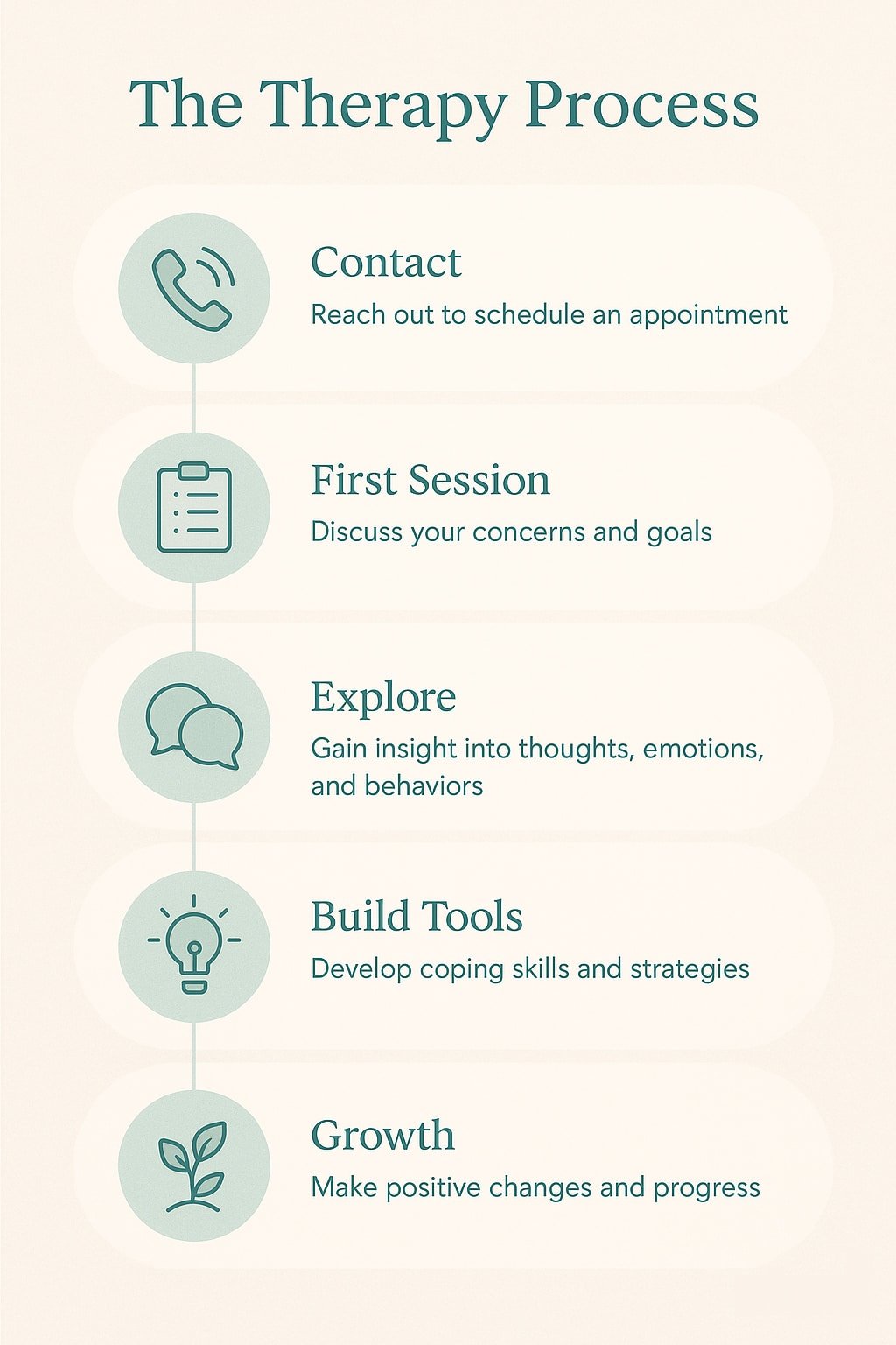 Infographic illustrating the therapy process from first contact to growth.