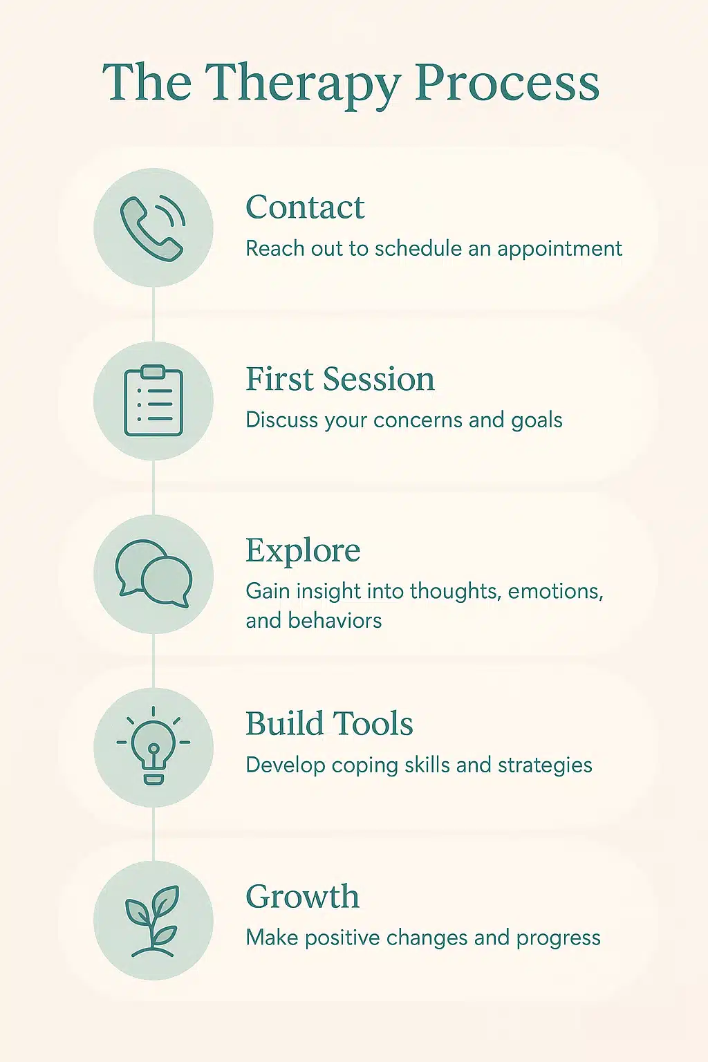Infographic illustrating the therapy process from first contact to growth.