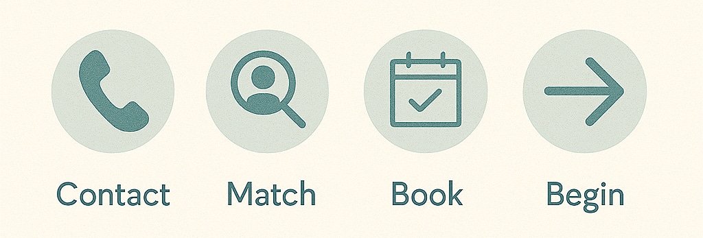 Infographic showing four steps to begin therapy with Aref Psychotherapy.<br />
