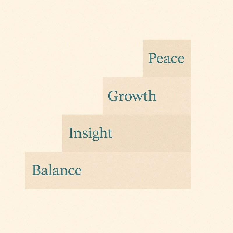 Infographic ladder showing stages of therapy progress: insight, growth, peace, balance.<br />
