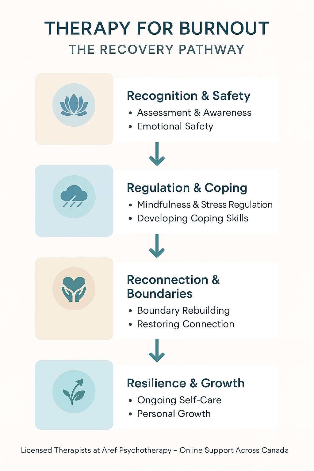 Four-stage therapy recovery pathway showing how licensed therapists help clients overcome burnout and restore well-being.