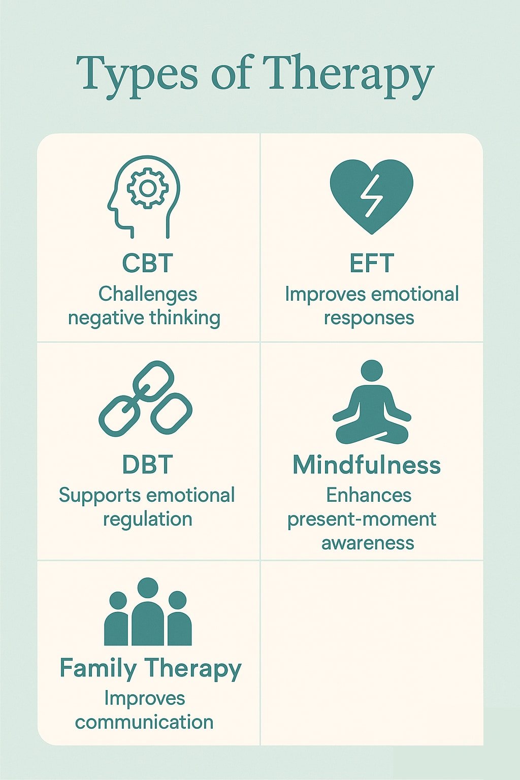 Infographic showing CBT, EFT, DBT, mindfulness, and family counselling approaches.