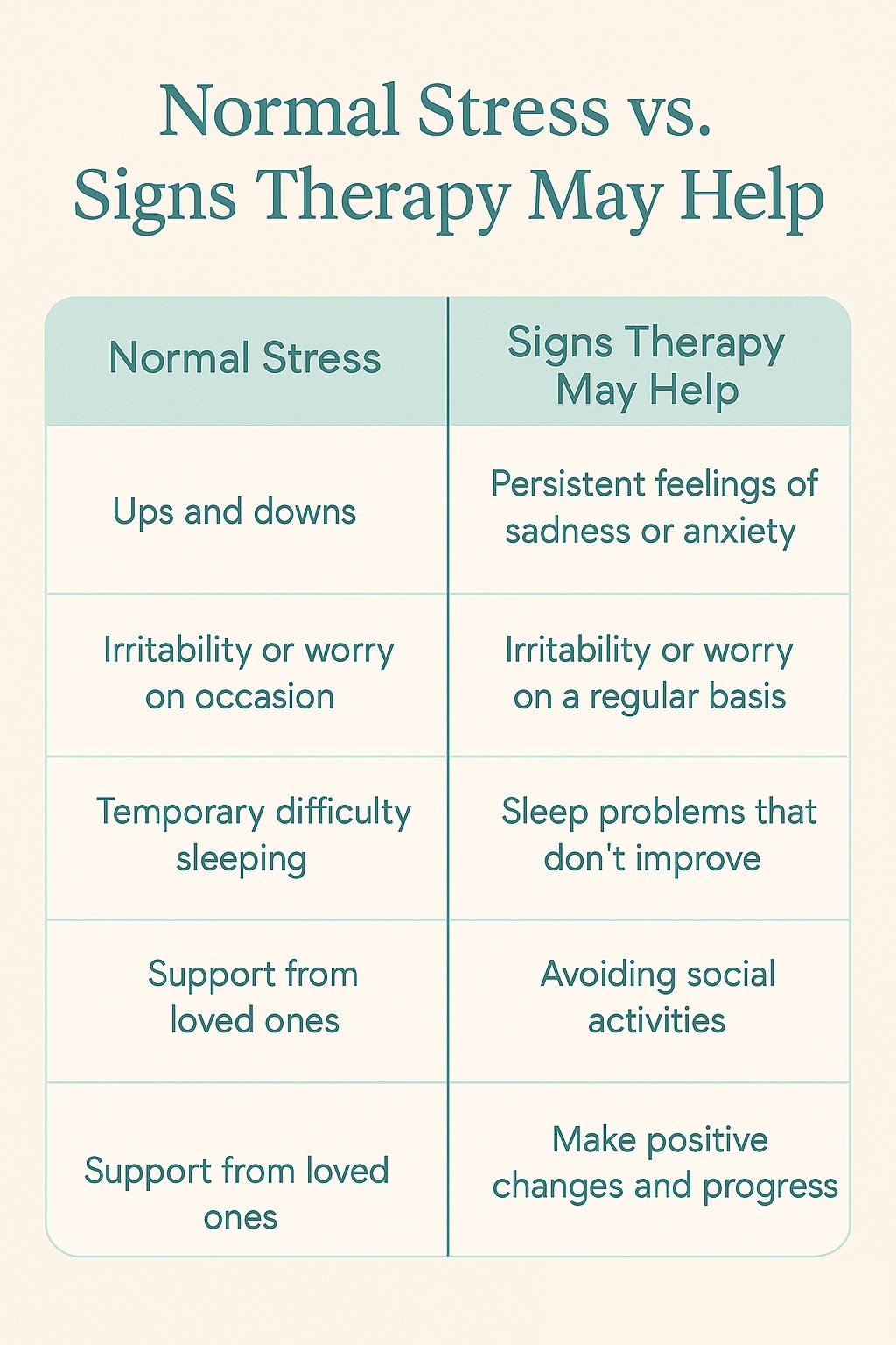 Visual chart comparing common stress vs. signs therapy could help.
