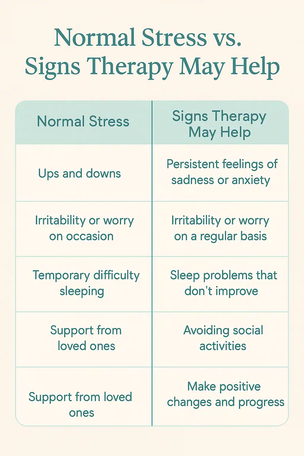 Visual chart comparing common stress vs. signs therapy could help.