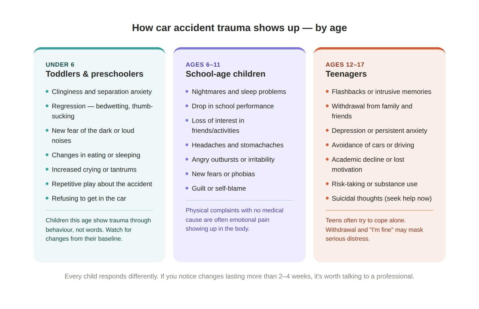 Age-by-age guide showing how car accident trauma appears in toddlers, school-age children, and teenagers