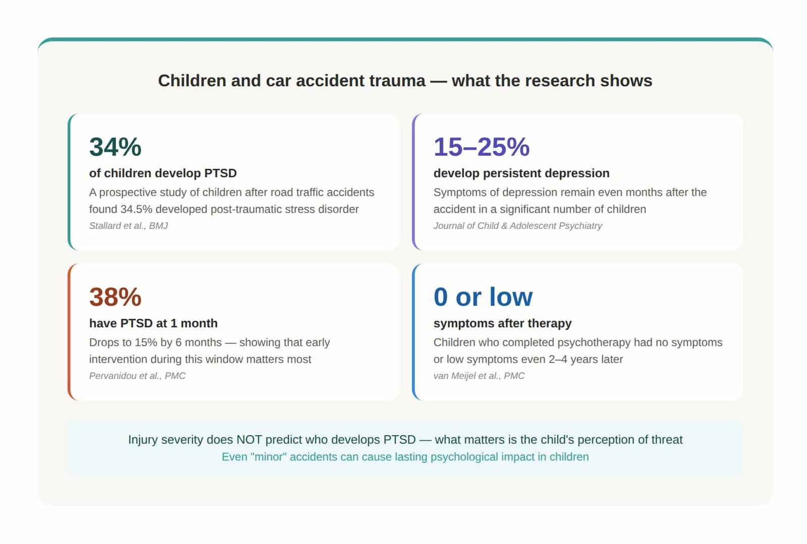 Key statistics about children and PTSD after car accidents