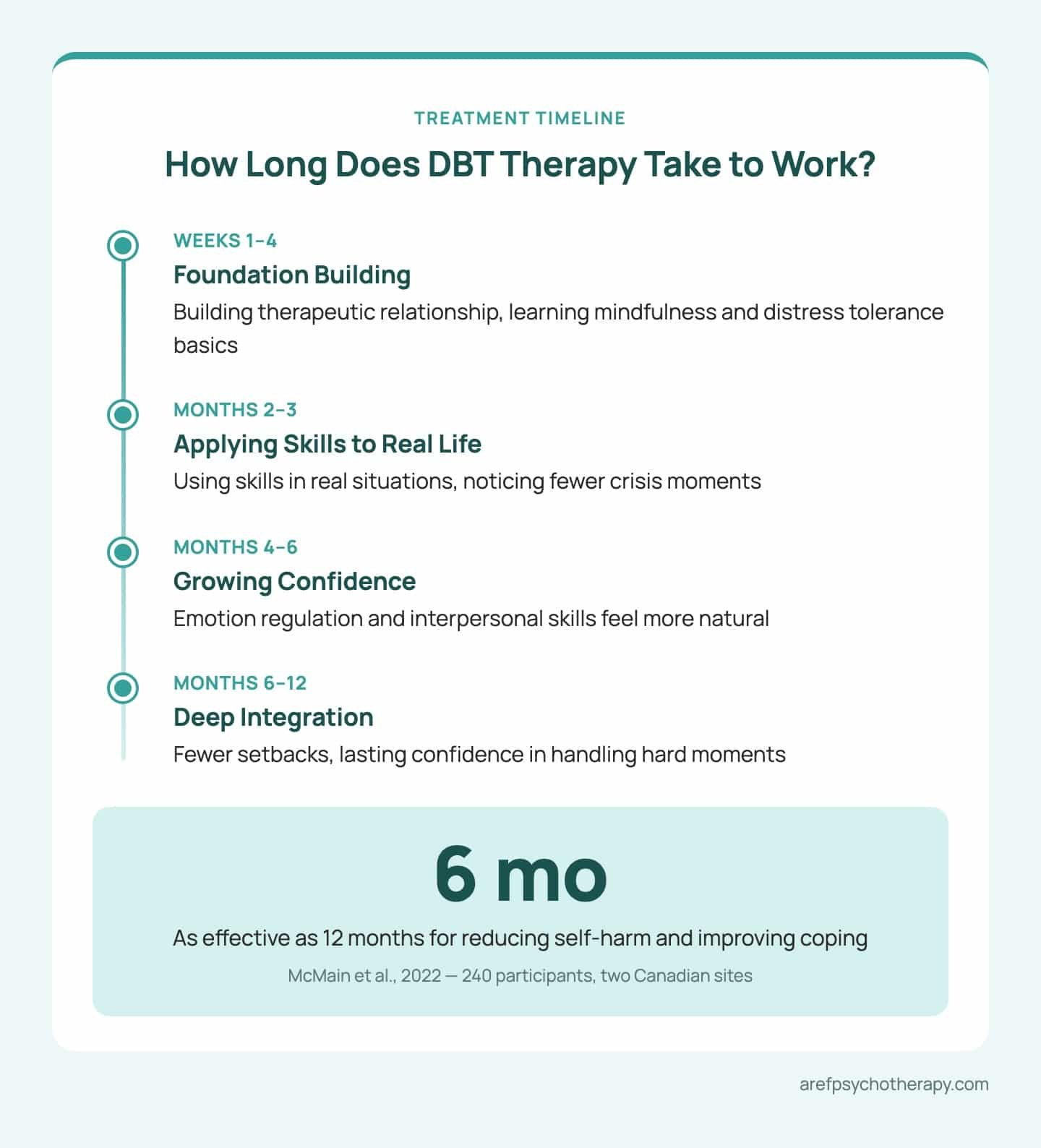 DBT