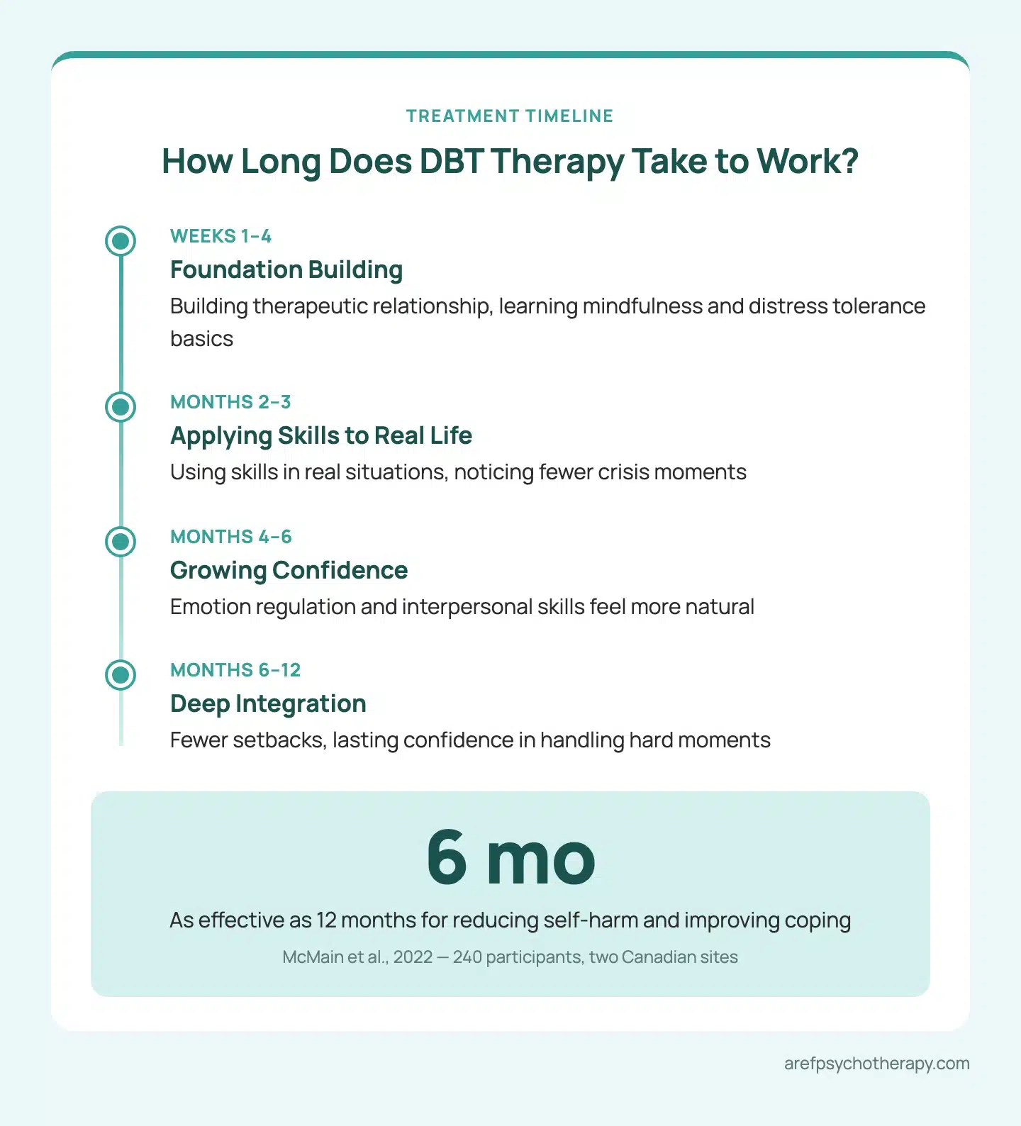 DBT Therapy Online in Canada | Virtual DBT Sessions