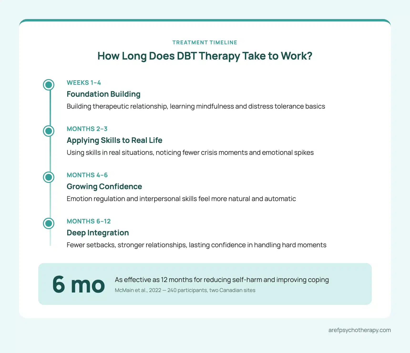 DBT Therapy Online in Canada | Aref Psychotherapy