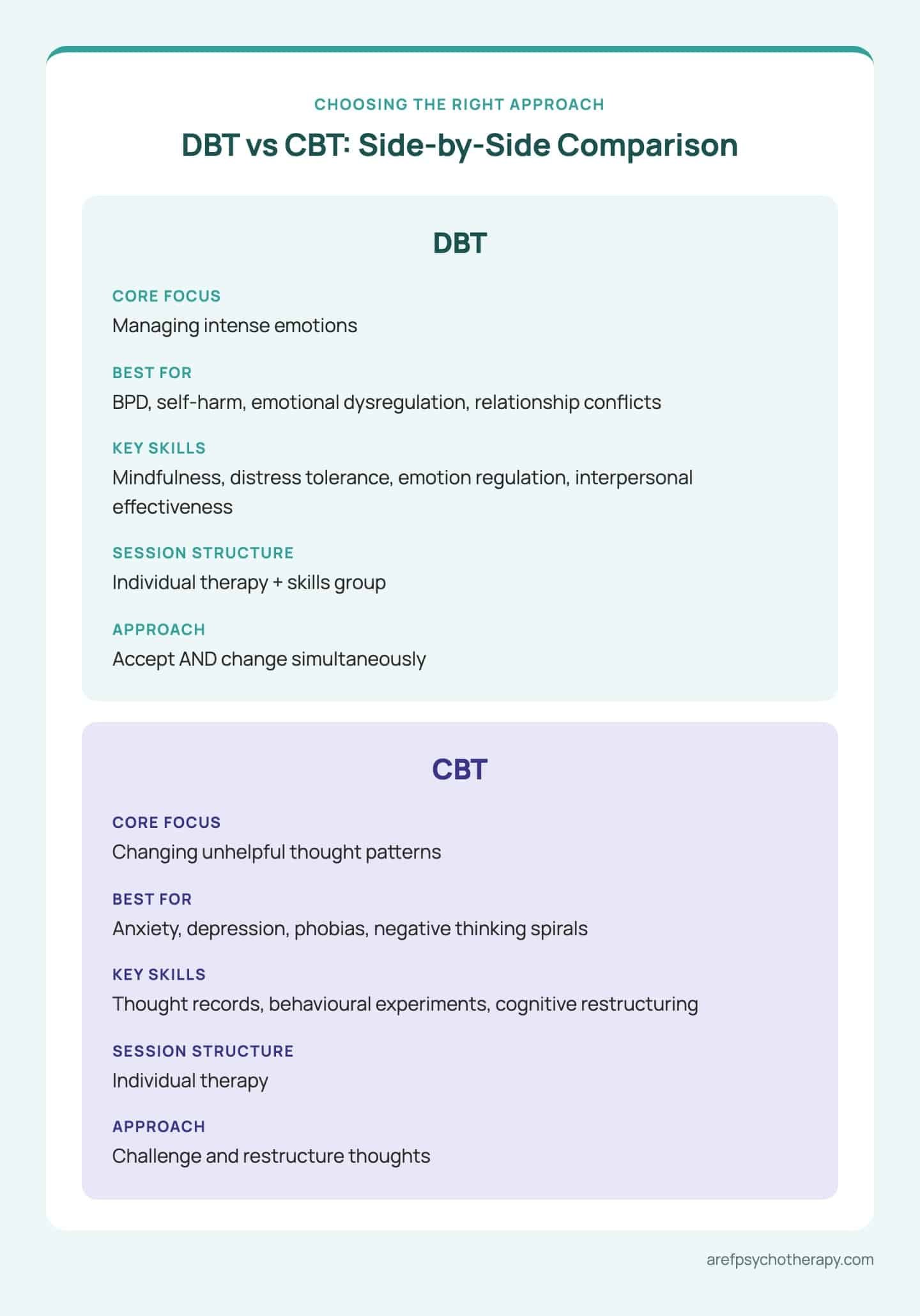 DBT