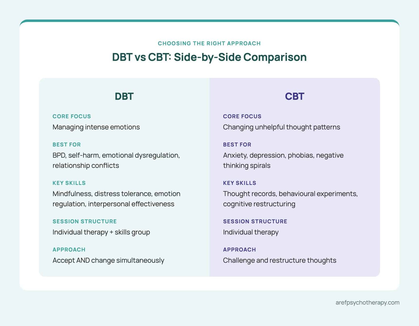 DBT