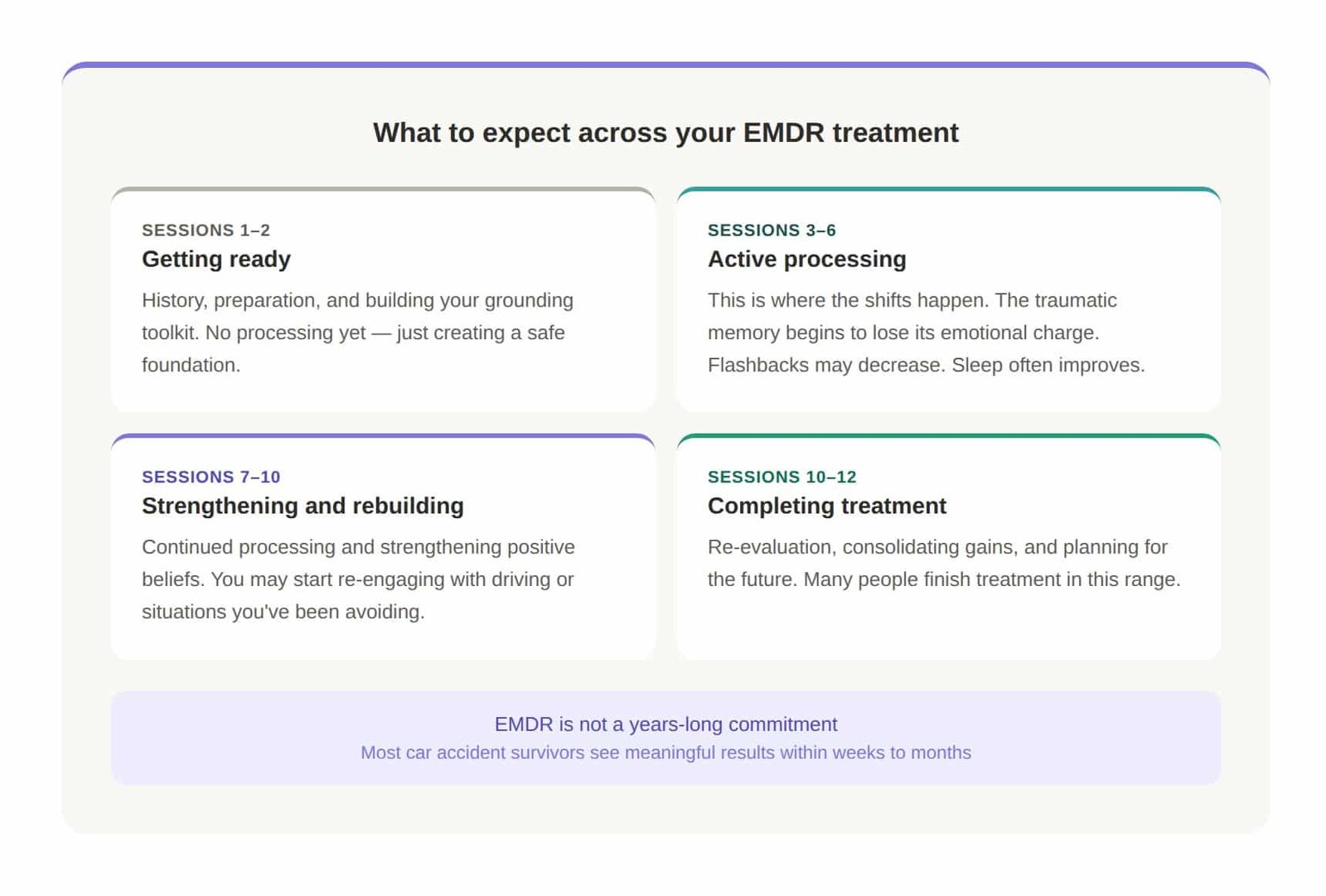 Typical EMDR treatment timeline for car accident trauma showing what to expect across 6 to 12 sessions