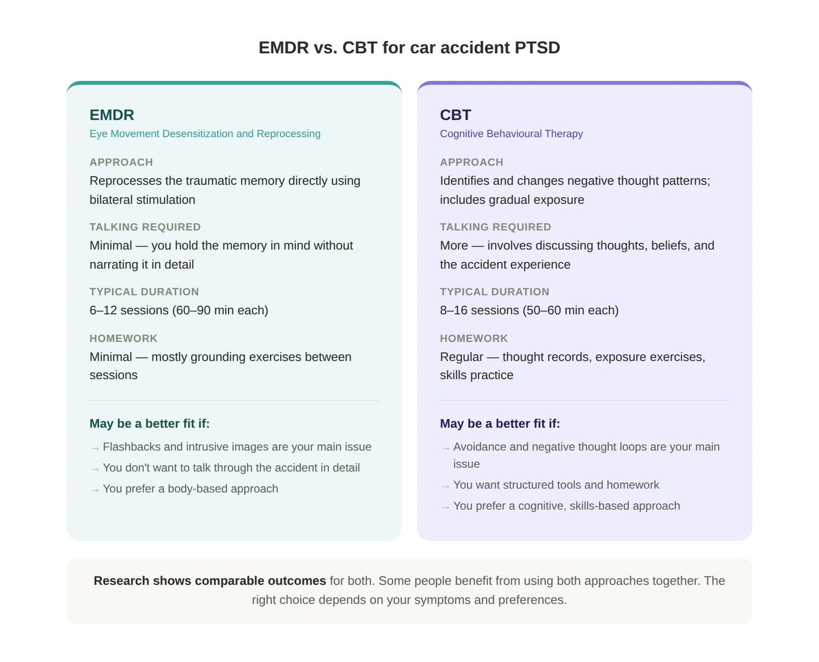 Side-by-side comparison of EMDR and CBT for treating PTSD after a car accident
