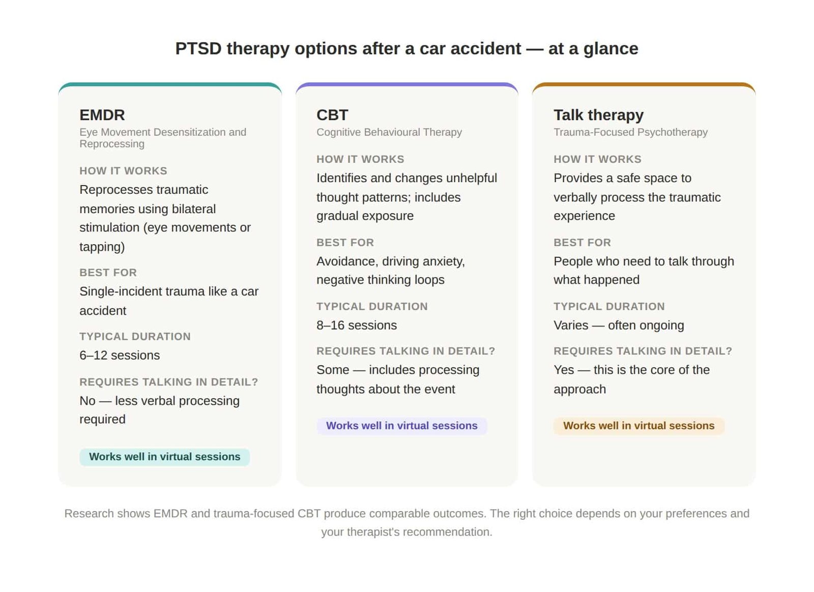 Comparison of EMDR, CBT, and talk therapy for treating PTSD after a car accident