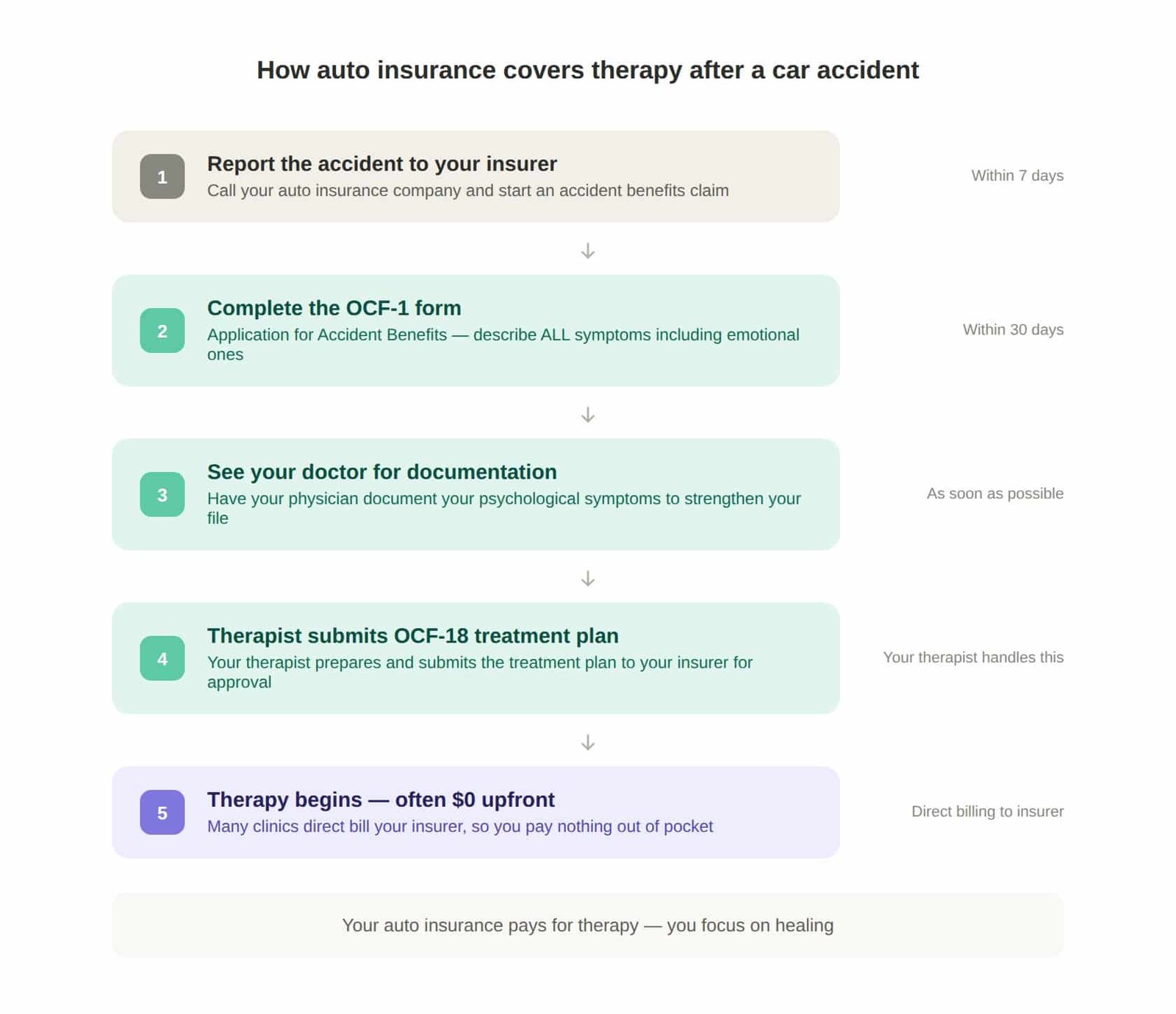 Five-step flowchart showing how to access therapy through Ontario auto insurance after a car accident