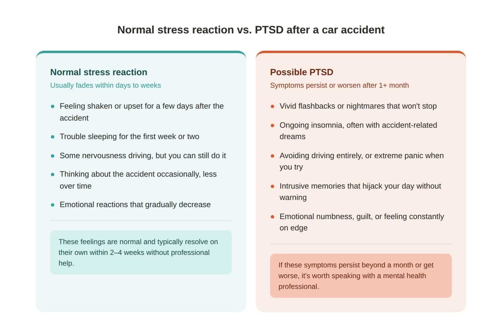 Comparison showing the difference between normal stress after a car accident and PTSD symptoms