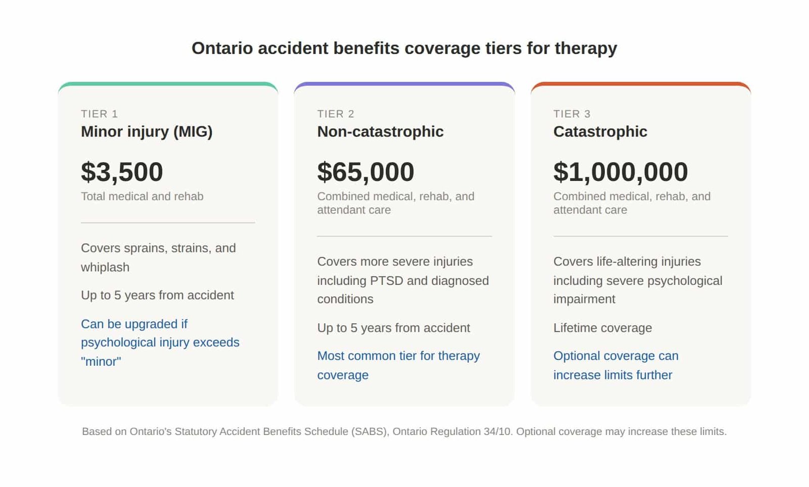 Three-tier comparison of Ontario accident benefits coverage for therapy — Minor $3,500, Non-Catastrophic $65,000, Catastrophic $1,000,000