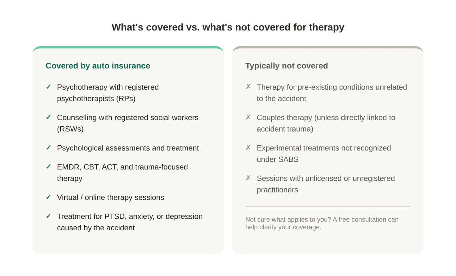 Comparison of therapy services covered and not covered by Ontario auto insurance after a car accident