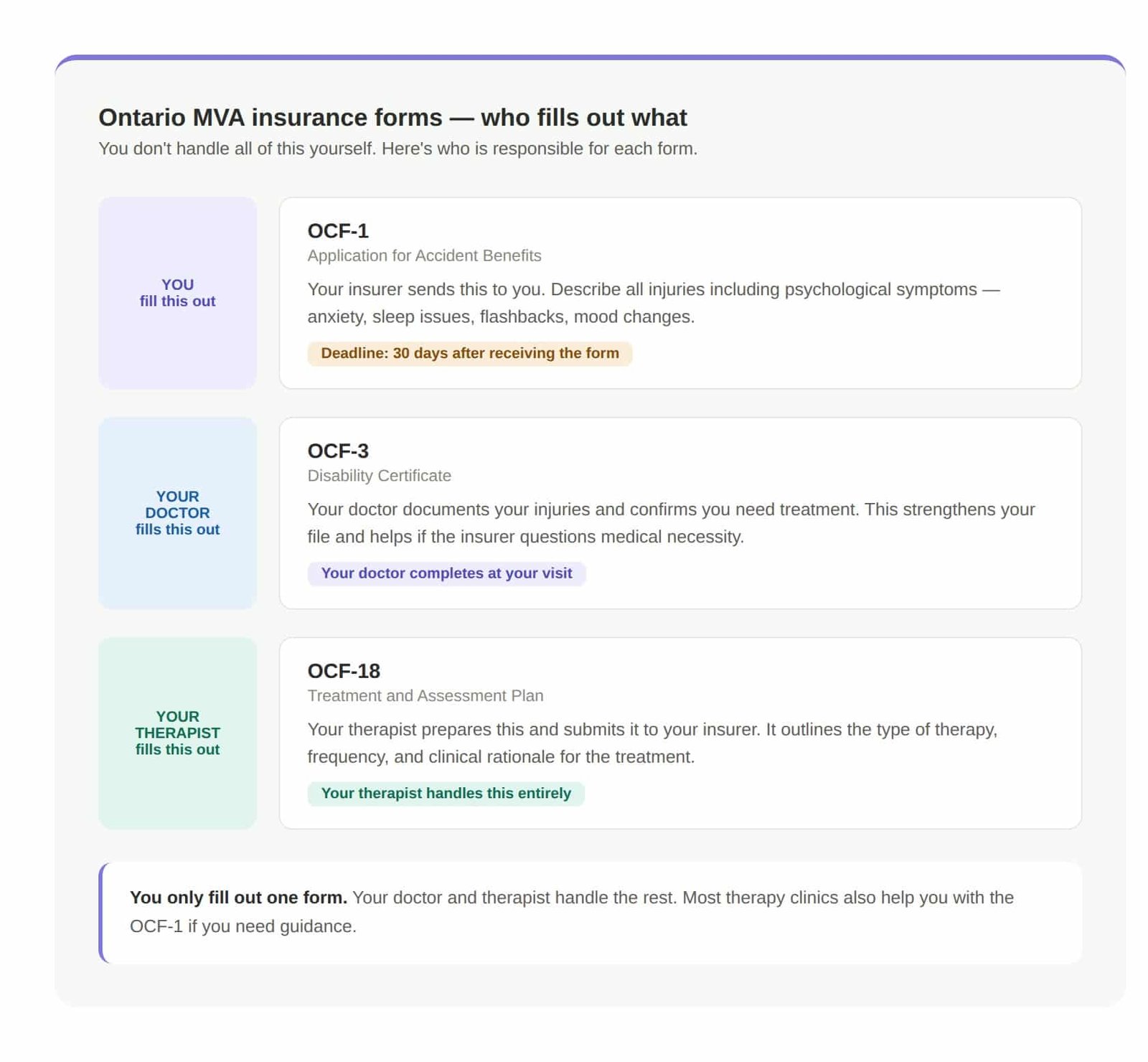 Guide showing which Ontario MVA insurance forms you fill out versus your doctor and therapist