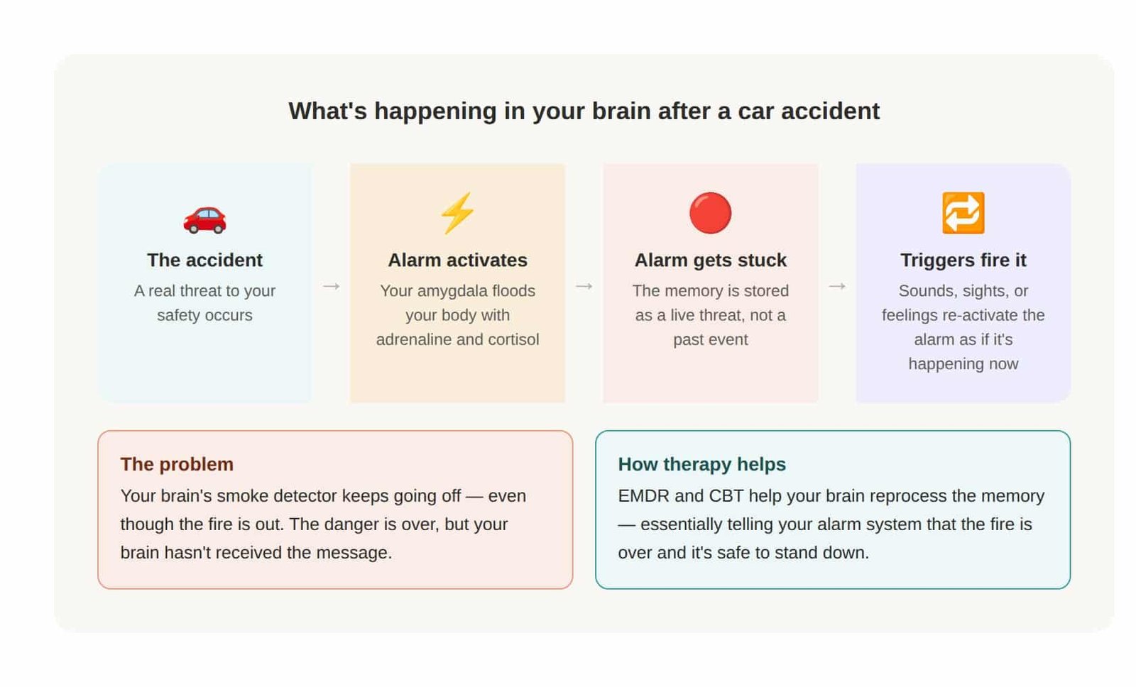 Illustration explaining how PTSD works in the brain — the amygdala alarm system stuck in danger mode