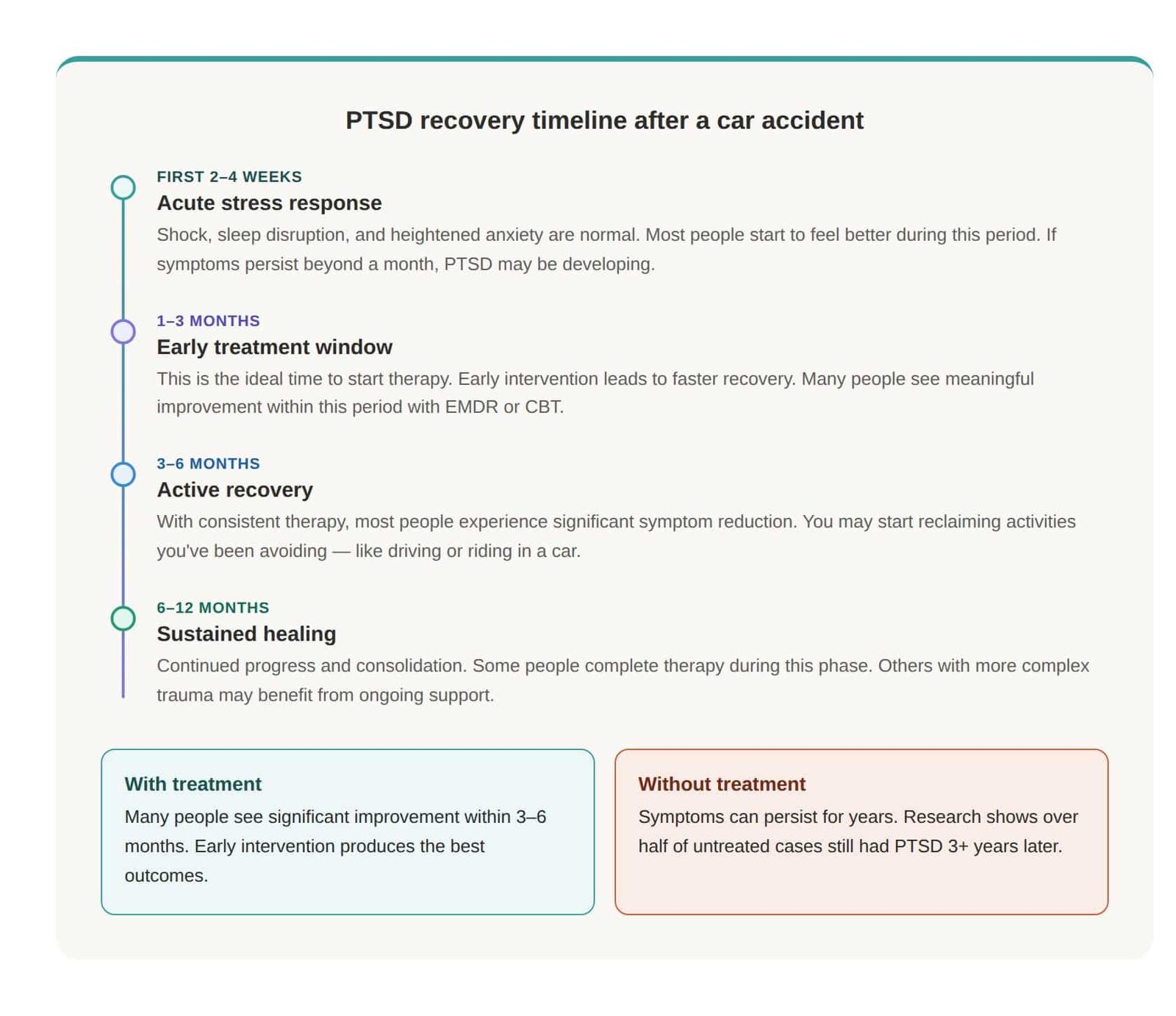 Timeline showing expected PTSD recovery stages after a car accident