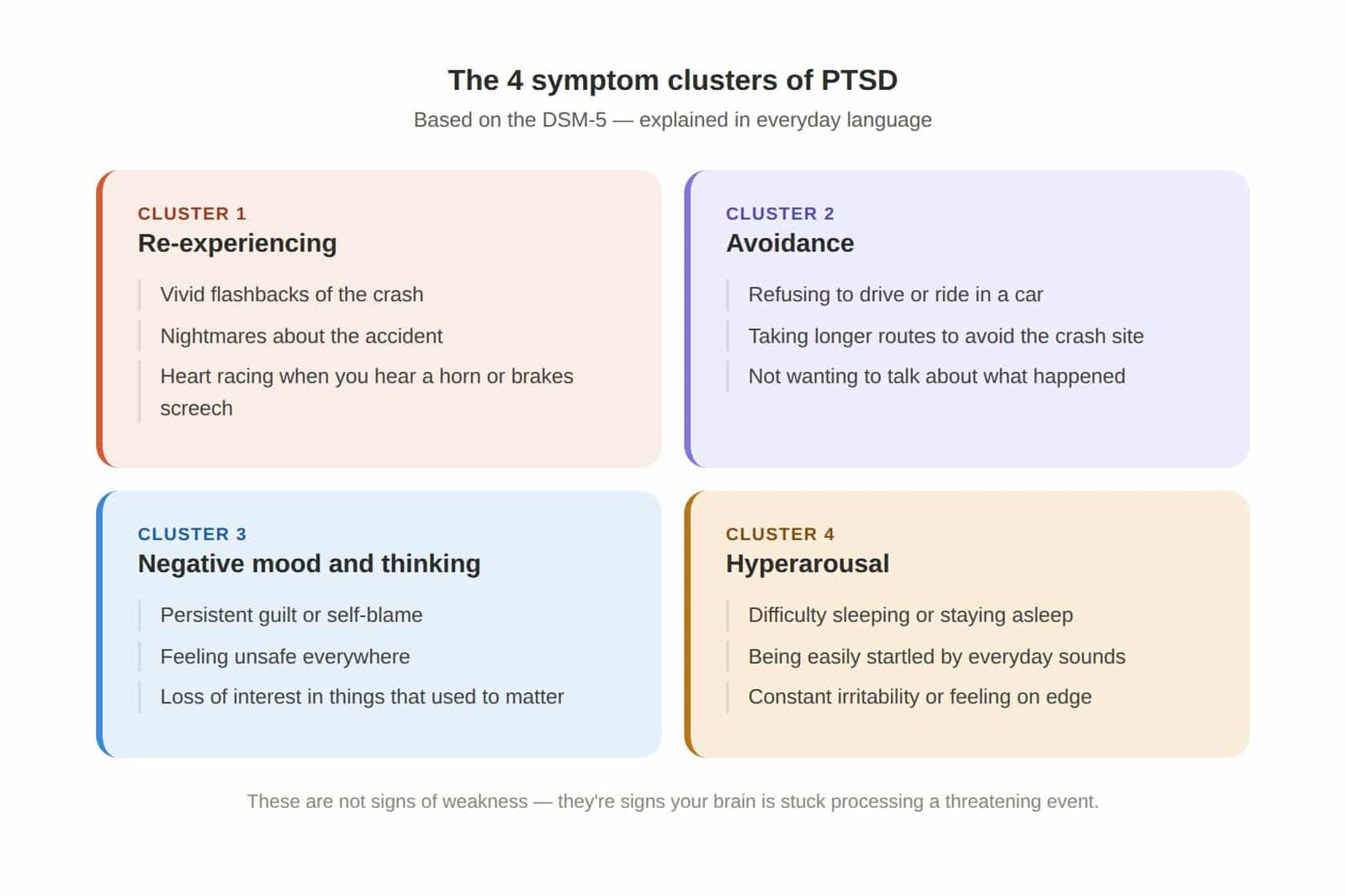 The four PTSD symptom clusters after a car accident — re-experiencing, avoidance, negative mood changes, and hyperarousal
