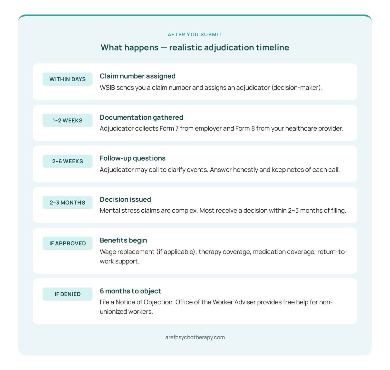 WSIB mental stress claim adjudication timeline from filing to decision