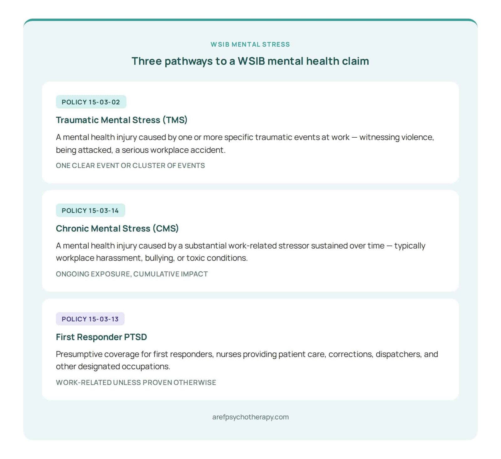 Three pathways to a WSIB mental health claim in Ontario