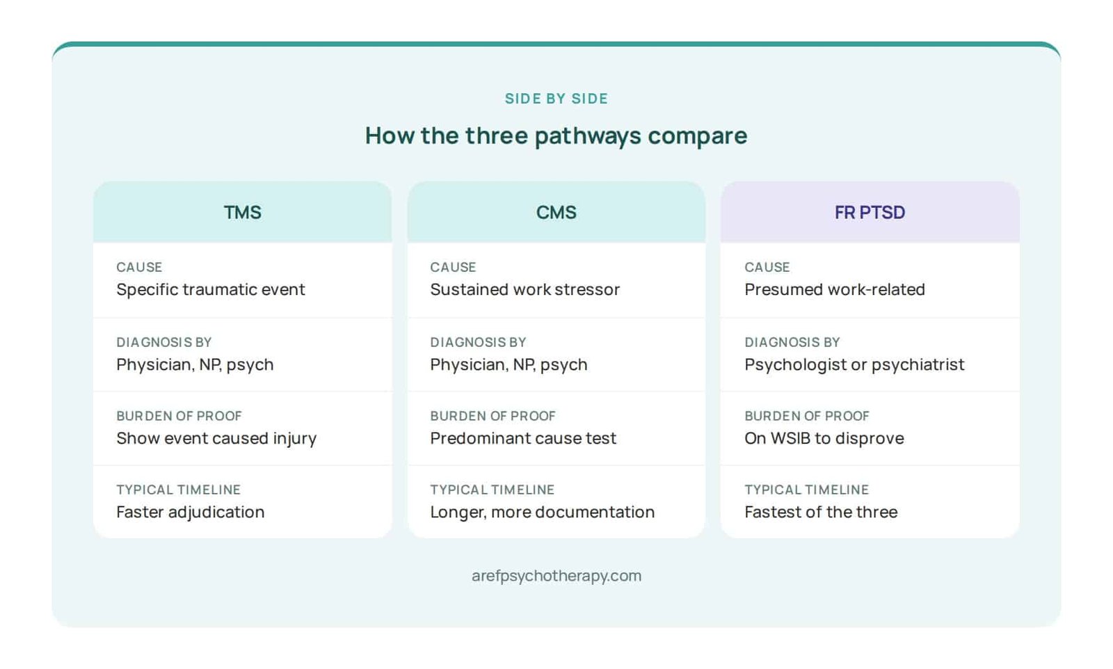 Side-by-side comparison of TMS, CMS, and First Responder PTSD claims