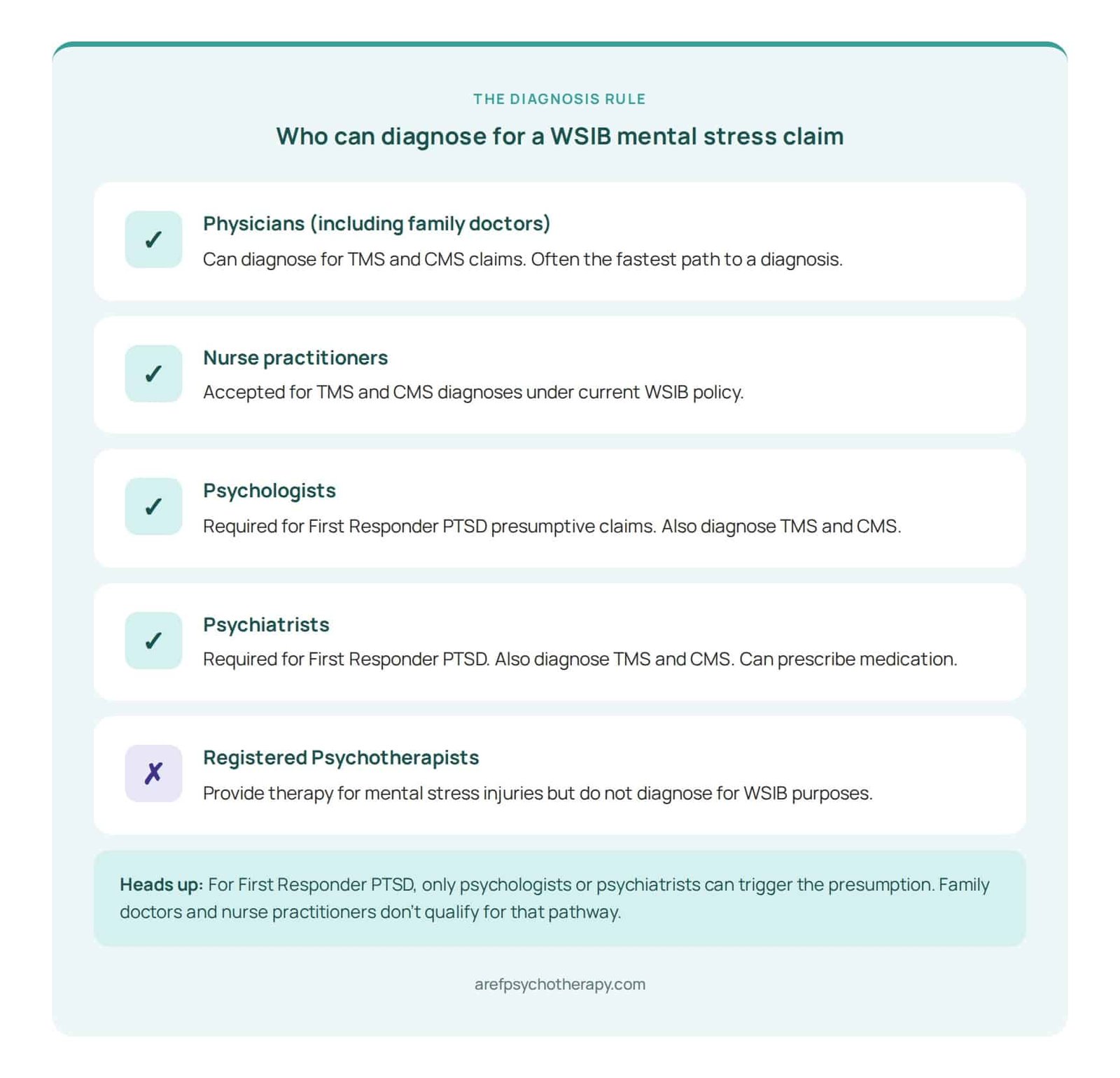 Who can diagnose for a WSIB mental stress claim in Ontario
