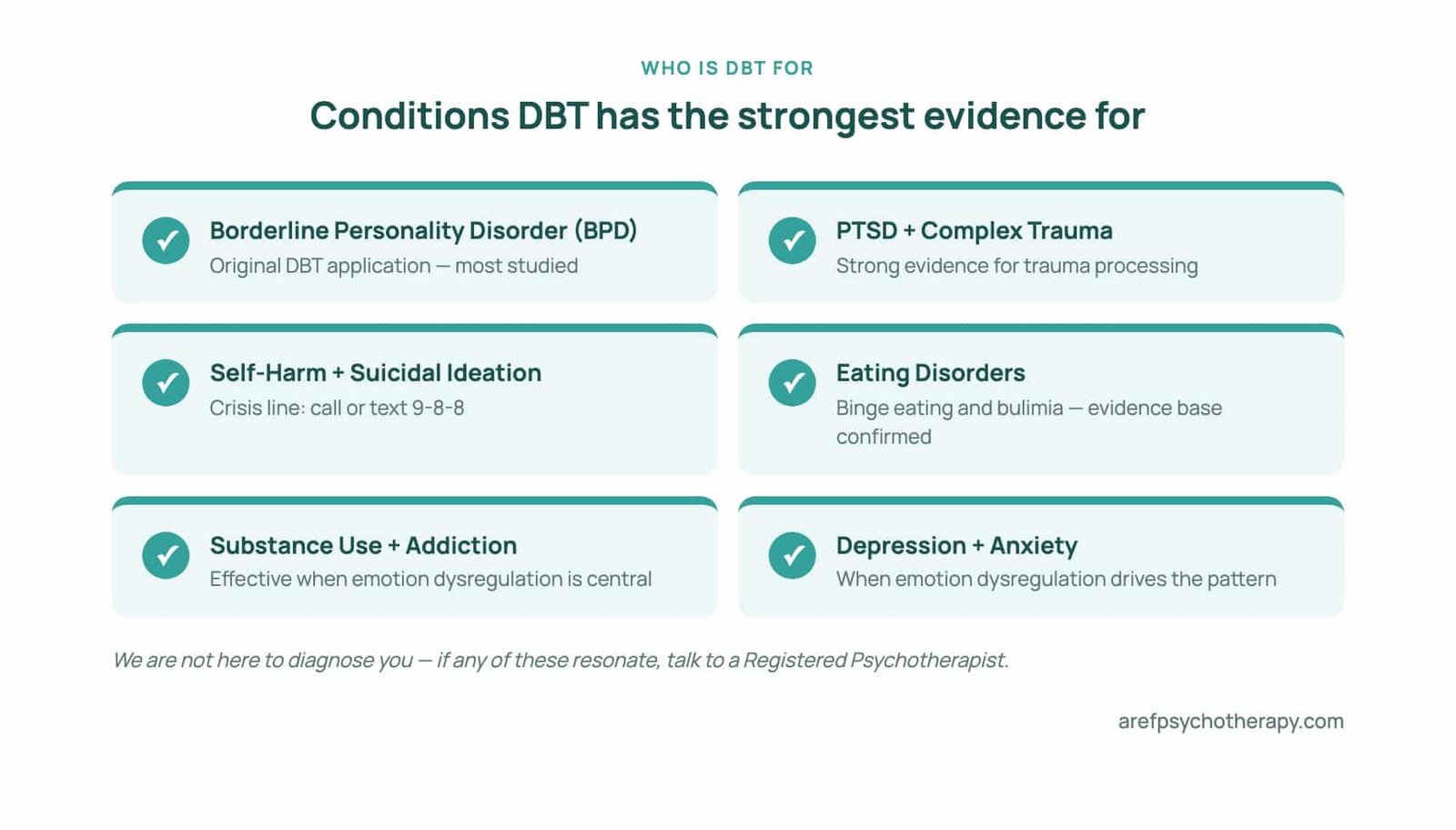 Conditions DBT has been studied for online including BPD, PTSD, self-harm, eating disorders, substance use, depression