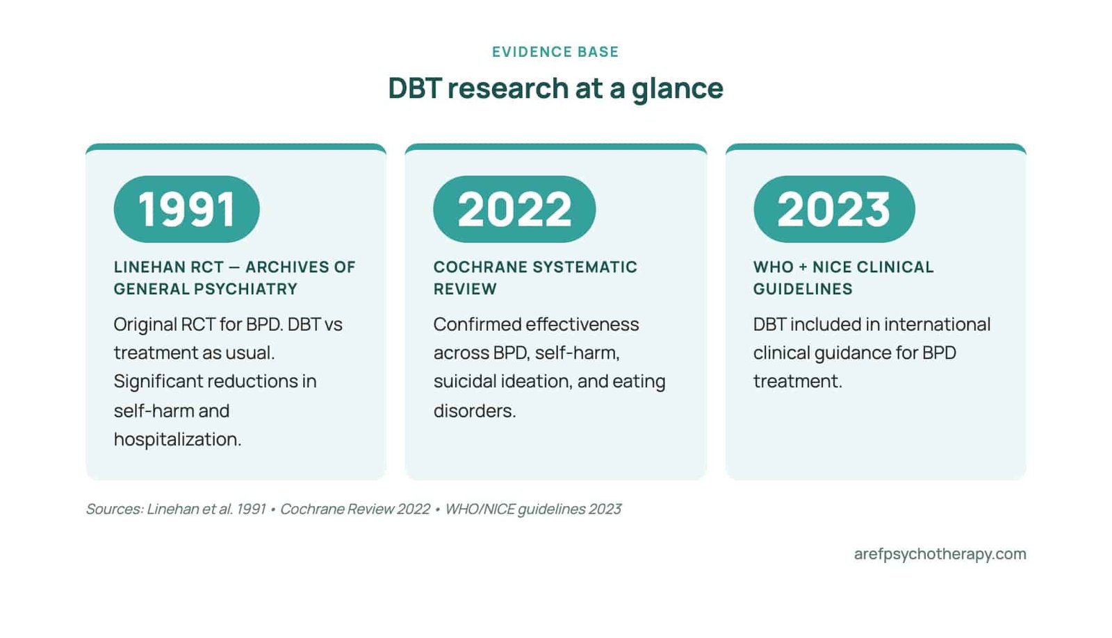 DBT therapy online evidence timeline showing Linehan 1991 RCT, Cochrane 2022 review, and 2023 WHO/NICE guidelines