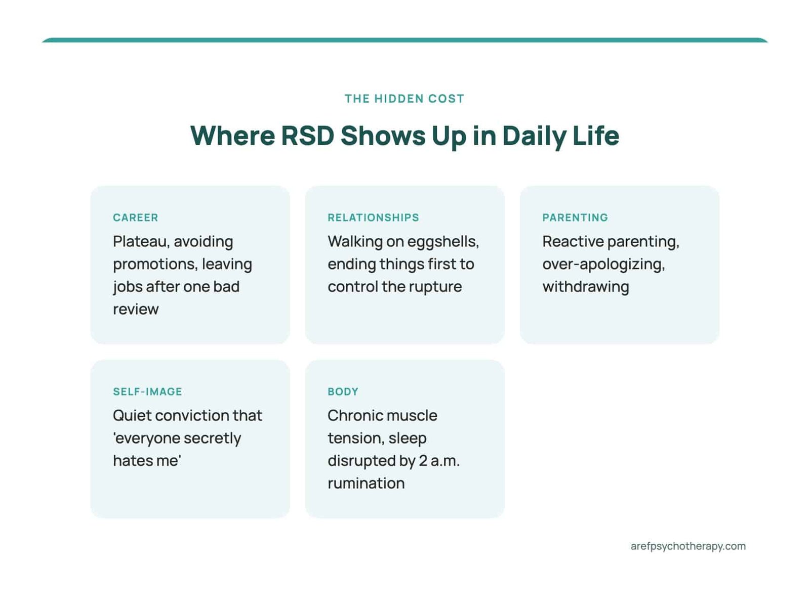 Five life-area cards showing the daily cost of untreated rejection sensitive dysphoria