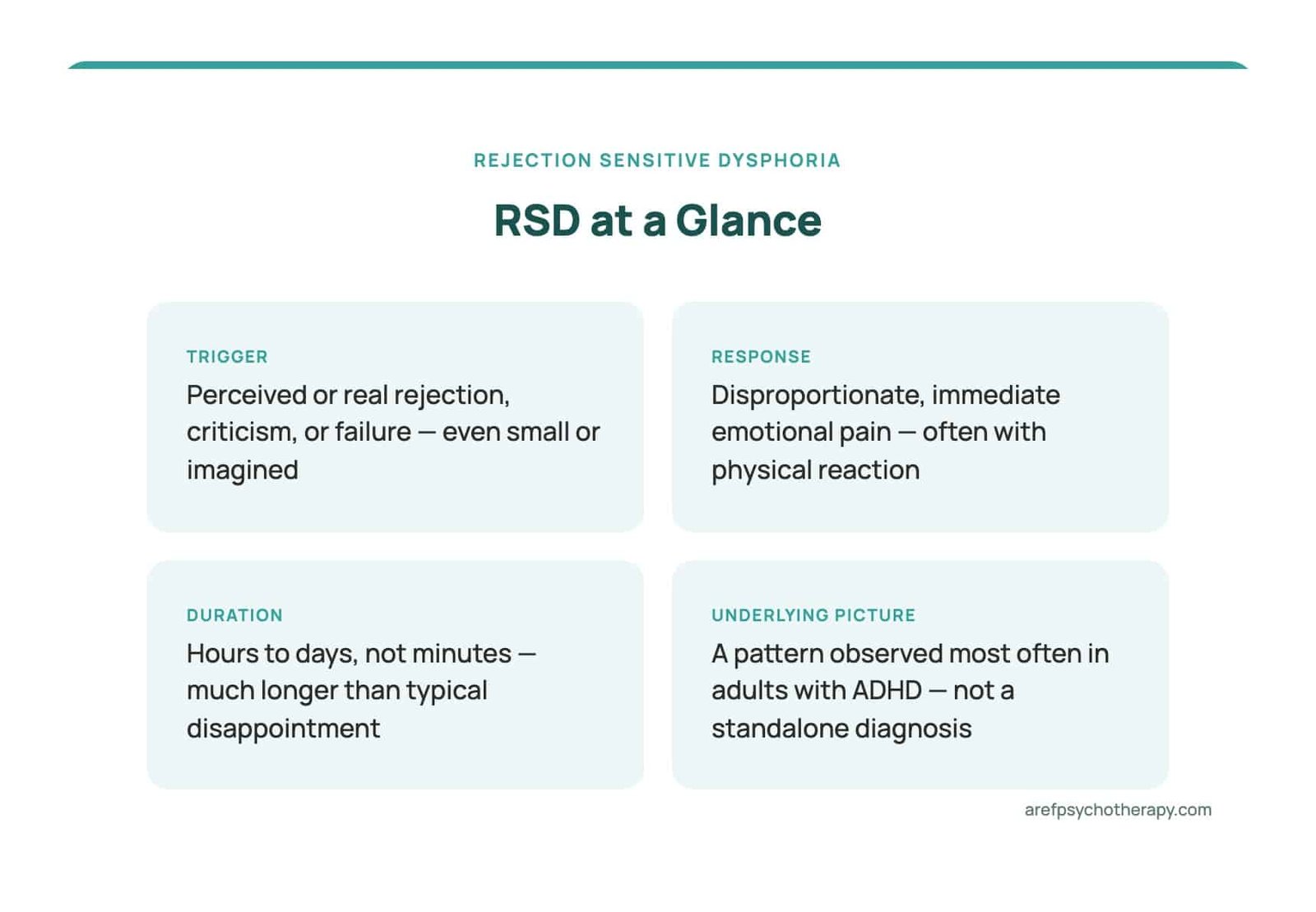 Four-quadrant card explaining rejection sensitive dysphoria — trigger, response, duration, underlying picture