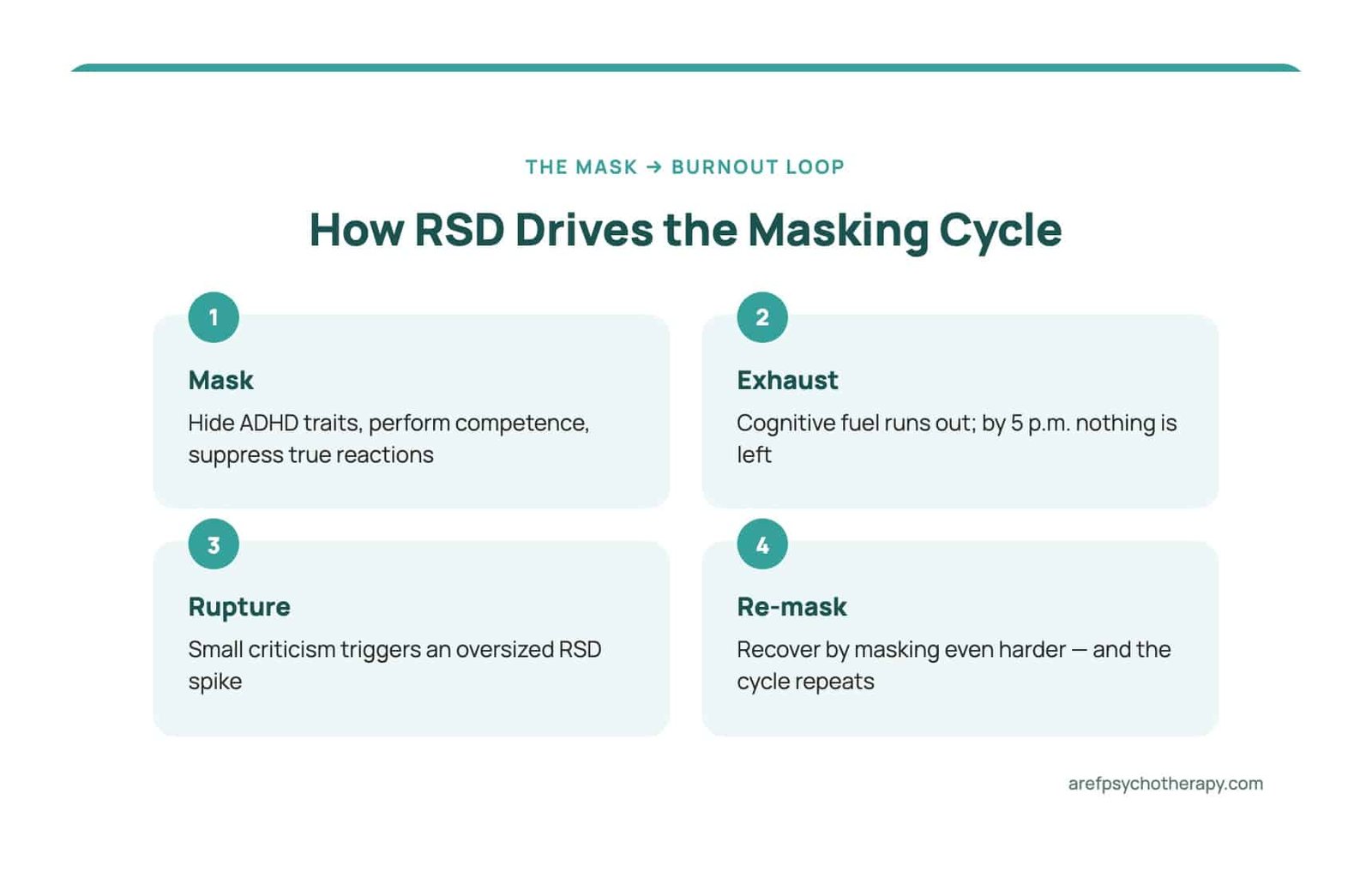 Four-stage cycle diagram showing how RSD drives ADHD masking and burnout in adults