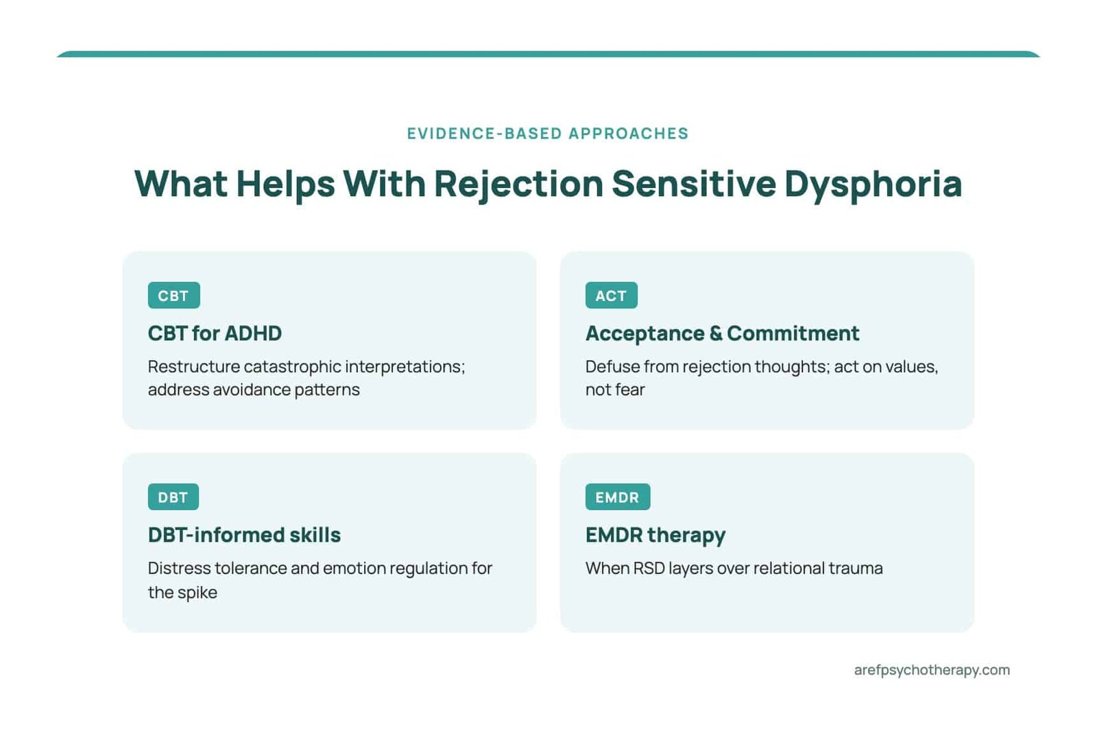 Four evidence-based treatment approaches for rejection sensitive dysphoria — CBT, ACT, DBT, EMDR