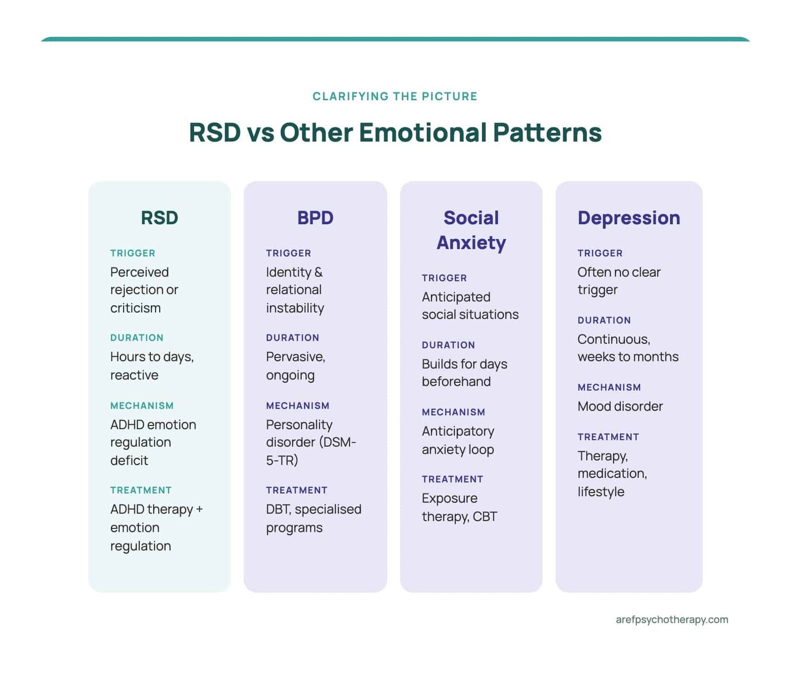 Comparison card distinguishing rejection sensitive dysphoria from BPD, social anxiety, and depression