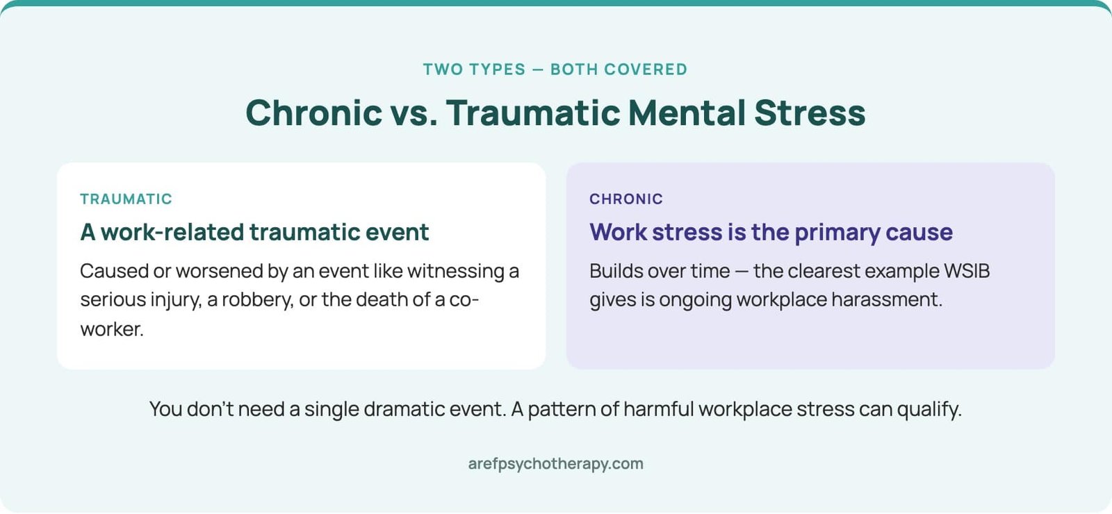 Chronic vs traumatic mental stress WSIB comparison