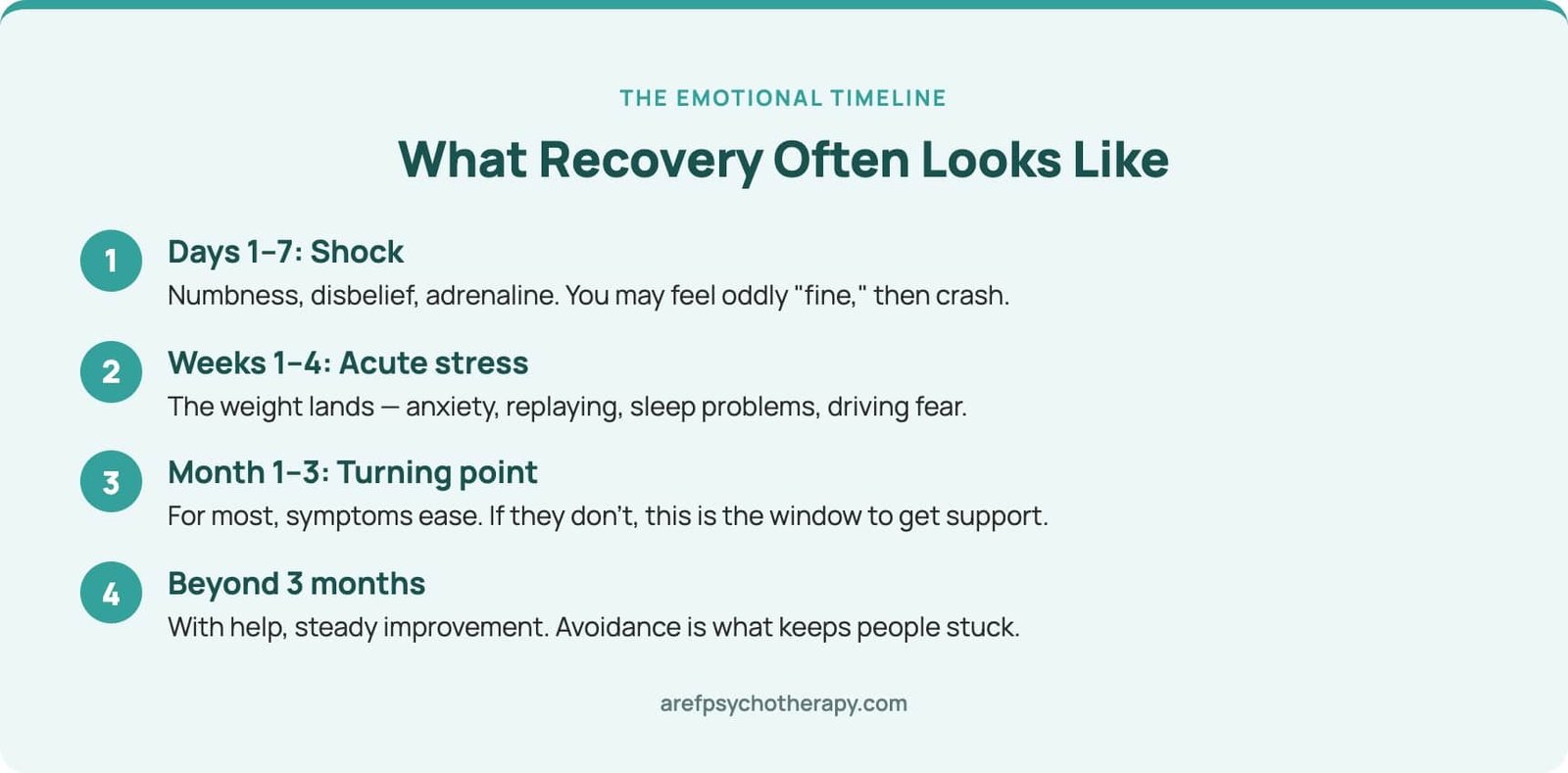 Emotional recovery timeline after a car accident