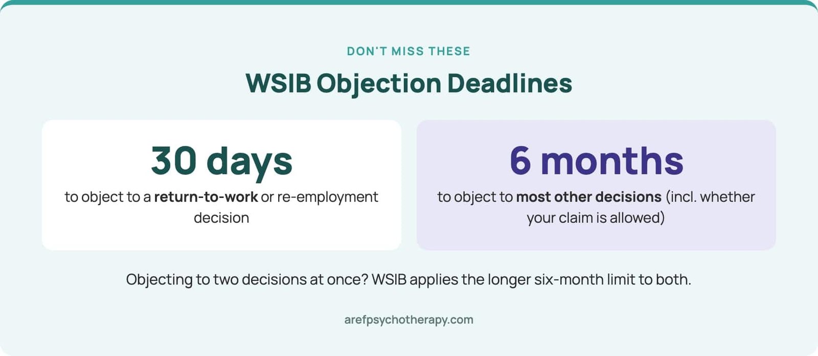 WSIB objection deadlines — 30 days and six months