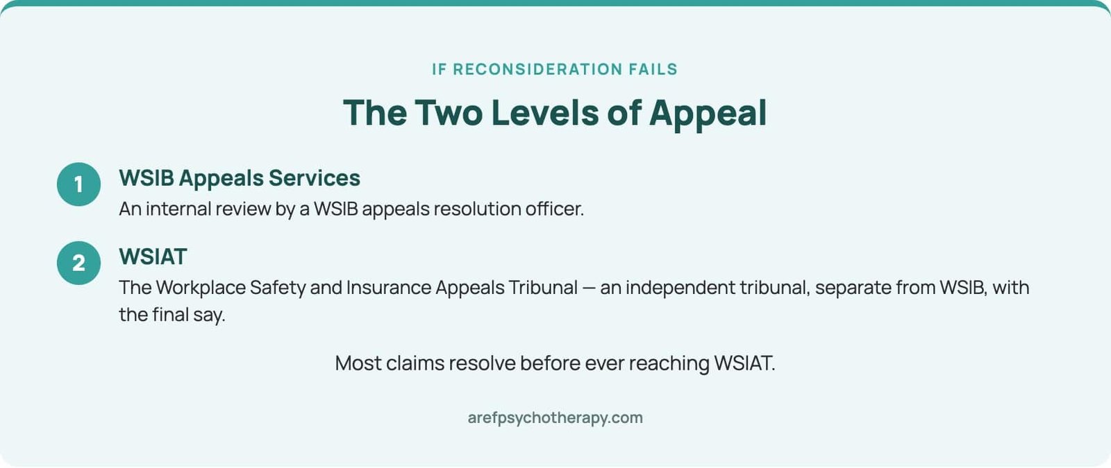 The two levels of WSIB appeal — Appeals Services and WSIAT